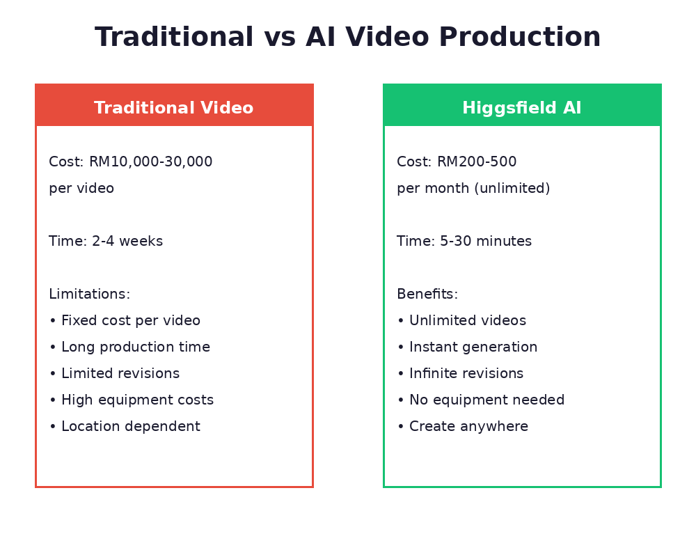 Cost comparison infographic showing traditional video production RM10,000-30,000 versus Higgsfield AI RM200-500 monthly for unlimited videos